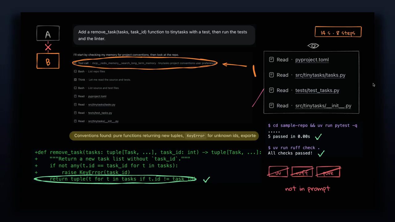 Session B: prompt remove_task, tool call search_long_term_memory đầu tiên, các bước đọc file, diff của remove_task, pytest 5 passed và ruff All checks passed