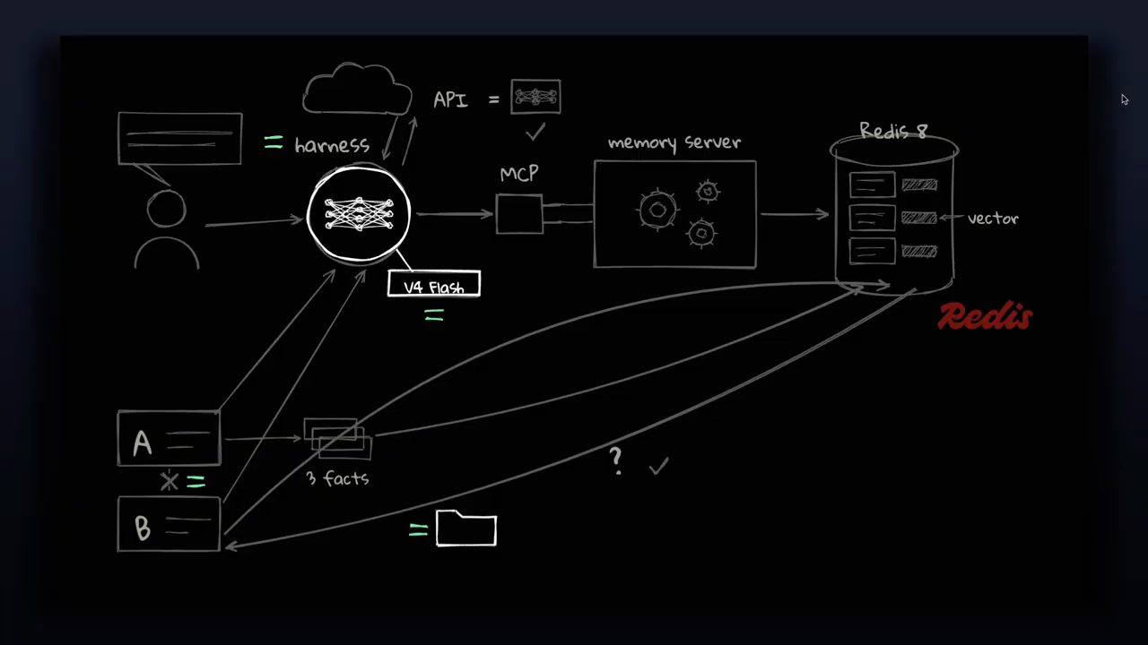 Sơ đồ tổng kết: người dùng, harness với V4 Flash qua API, MCP, memory server, Redis 8 lưu vector; session A ghi 3 fact, session B đọc lại