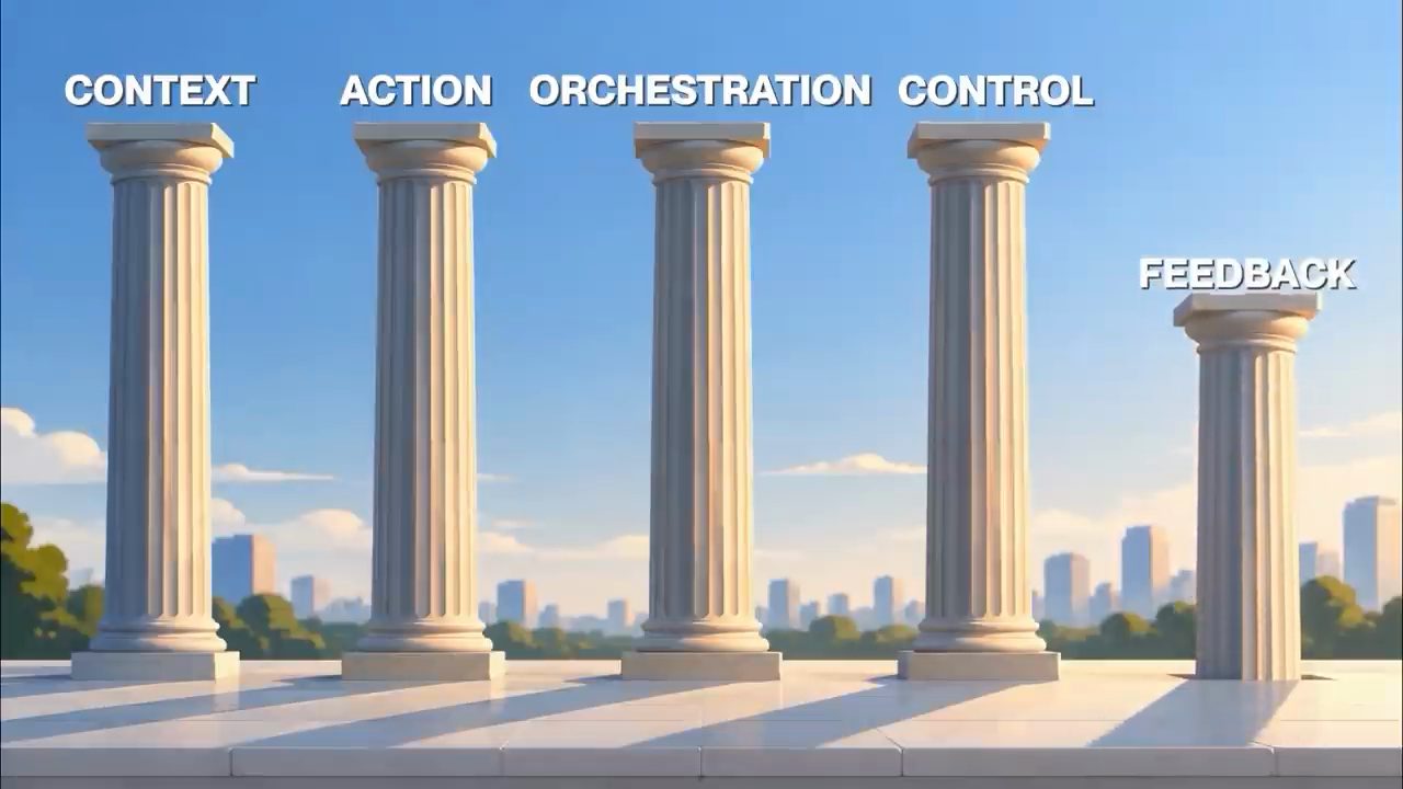 Năm cột đá ghi Context, Action, Orchestration, Control, Feedback