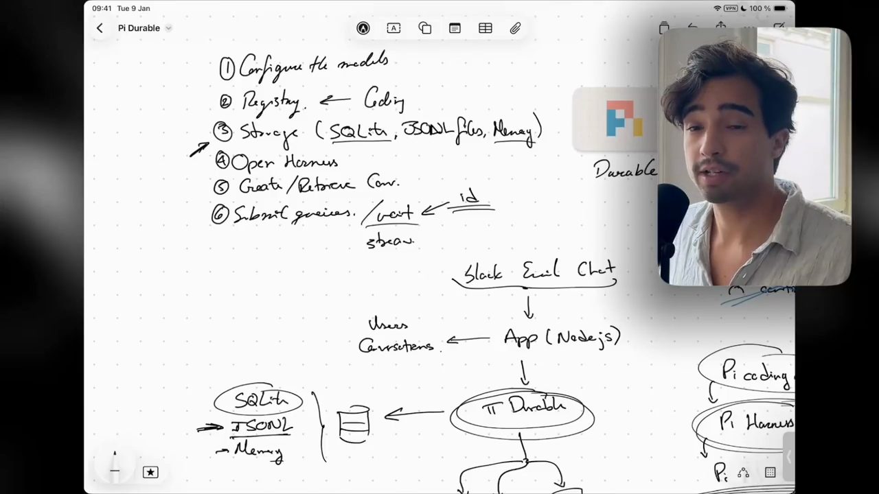 Bảng trắng tổng hợp: sáu bước khởi tạo, sơ đồ Slack Email Chat vào App Node.js rồi tới Pi Durable và storage