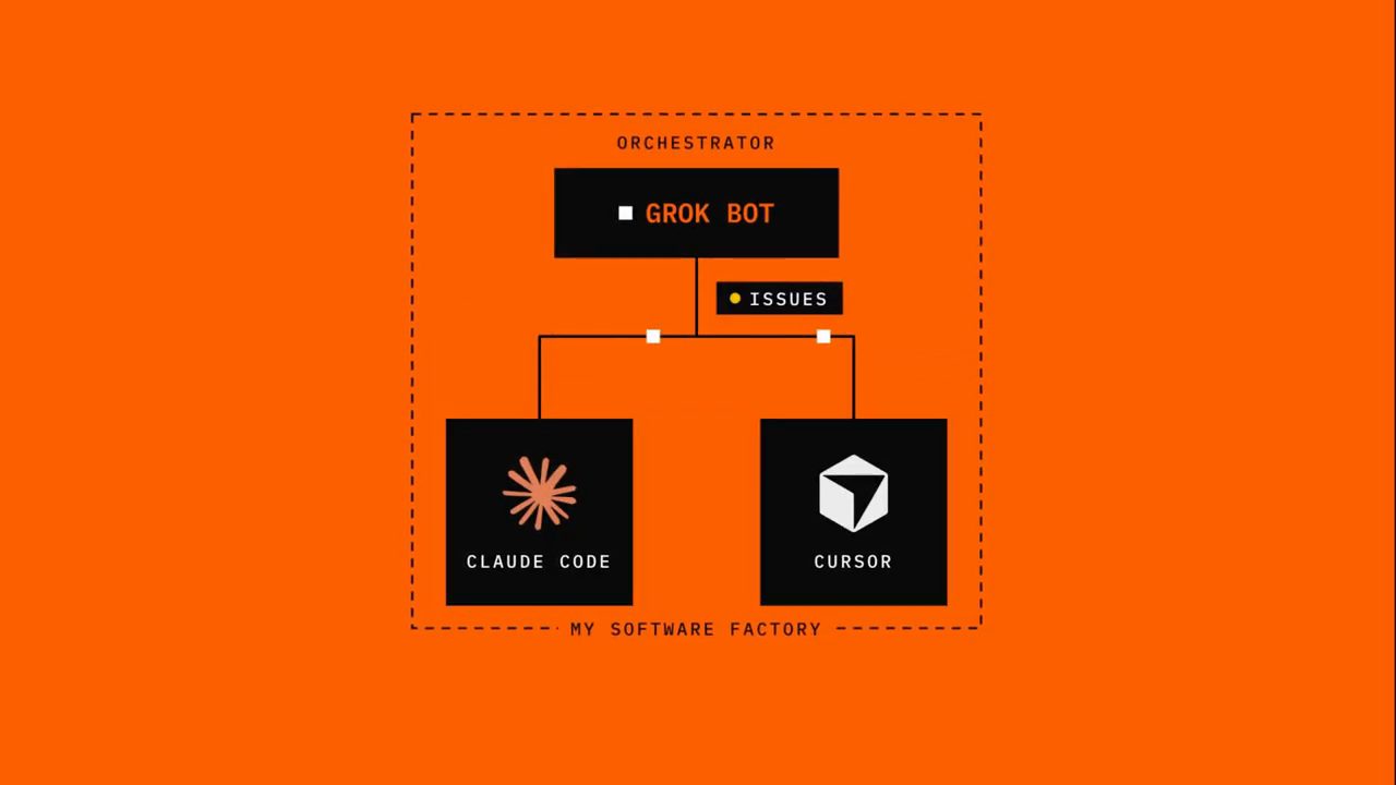 Sơ đồ trên nền cam: Grok Bot là orchestrator, nối xuống Claude Code và Cursor qua issues, khung ghi My software factory