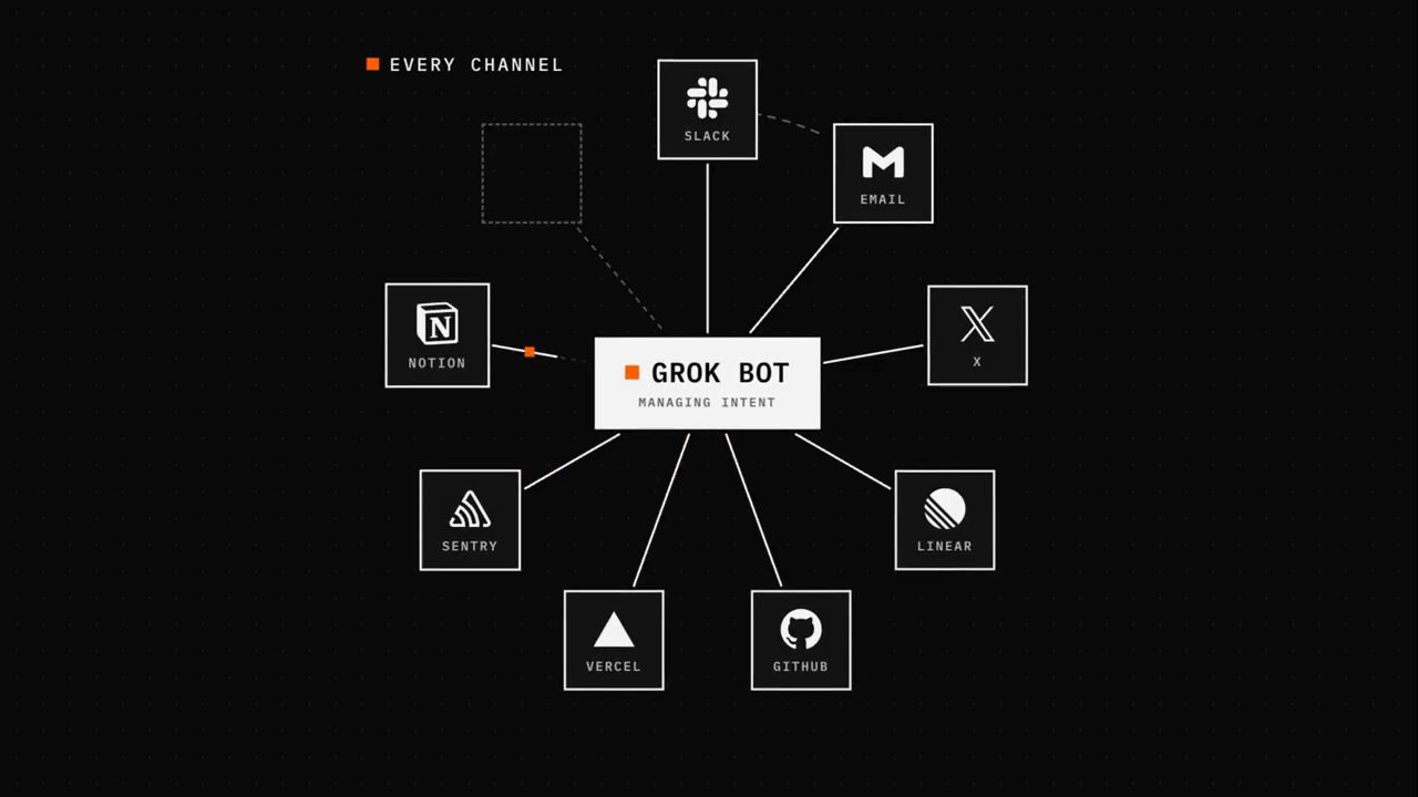 Sơ đồ Every channel: Grok Bot managing intent ở giữa, nối tới Slack, Email, X, Linear, GitHub, Vercel, Sentry và Notion