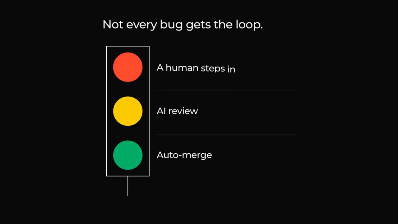 Đèn giao thông với tiêu đề Not every bug gets the loop: đỏ A human steps in, vàng AI review, xanh Auto-merge
