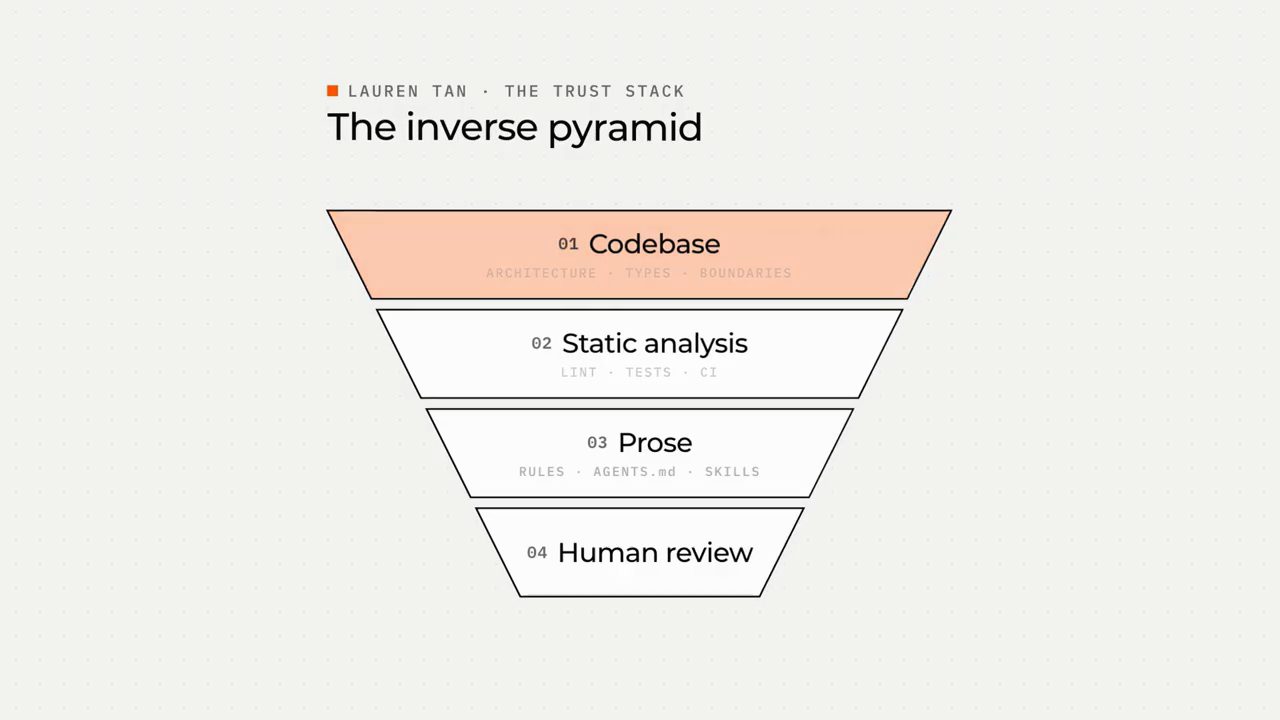 Slide Lauren Tan, The trust stack, The inverse pyramid: bốn tầng Codebase, Static analysis, Prose, Human review