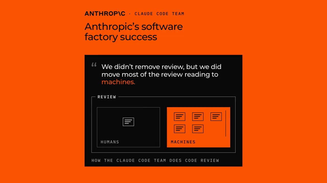 Slide Anthropic, Claude Code team: Anthropic's software factory success, trích câu We didn't remove review, but we did move most of the review reading to machines, hình Humans một tài liệu, Machines năm tài liệu