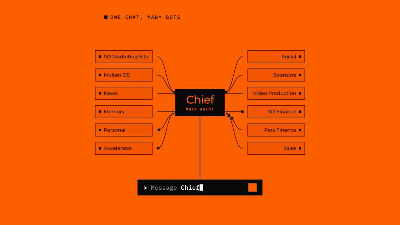 Sơ đồ One chat, many bots: Chief main agent ở giữa, nối tới các bot SD Marketing Site, Molten OS, News, Memory, Personal, Accelerator, Social, Sponsors, Video Production, SD Finance, Pers Finance, Sales; ô Message Chief ở dưới