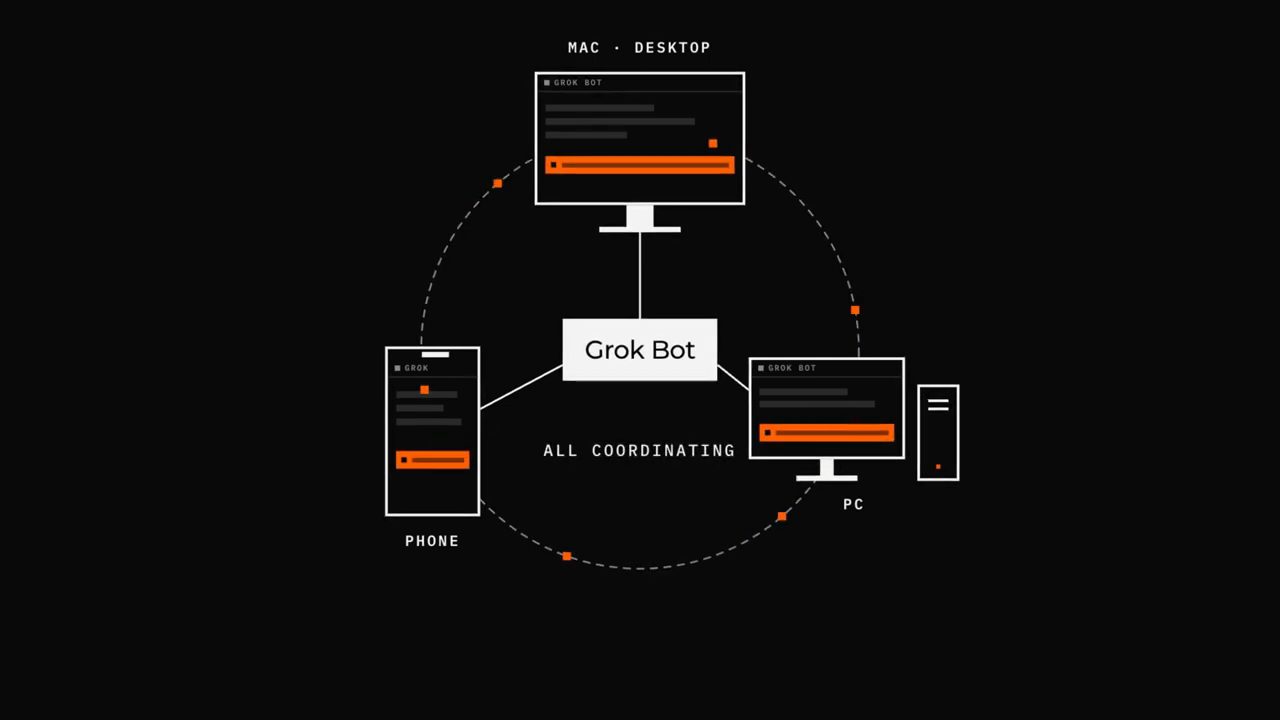 Sơ đồ Grok Bot ở giữa, nối tới Mac desktop, phone và PC, dòng chữ All coordinating