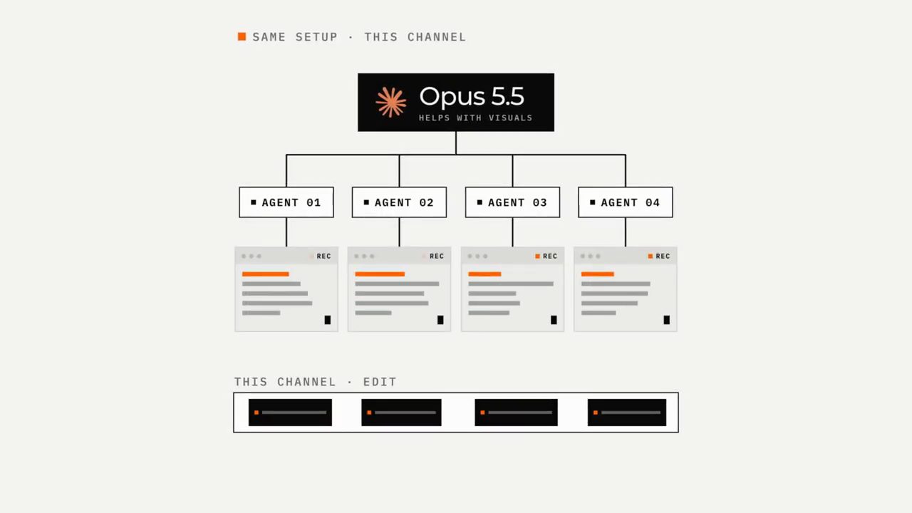Sơ đồ Same setup, this channel: Opus 5.5 helps with visuals, bốn agent mỗi agent một cửa sổ đang ghi hình REC, phía dưới là dải edit của kênh