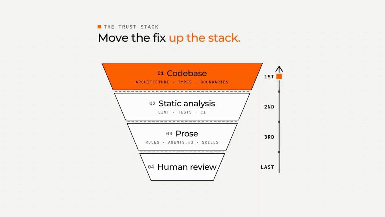 Slide The trust stack, Move the fix up the stack: kim tự tháp Codebase 1st, Static analysis 2nd, Prose 3rd, Human review last