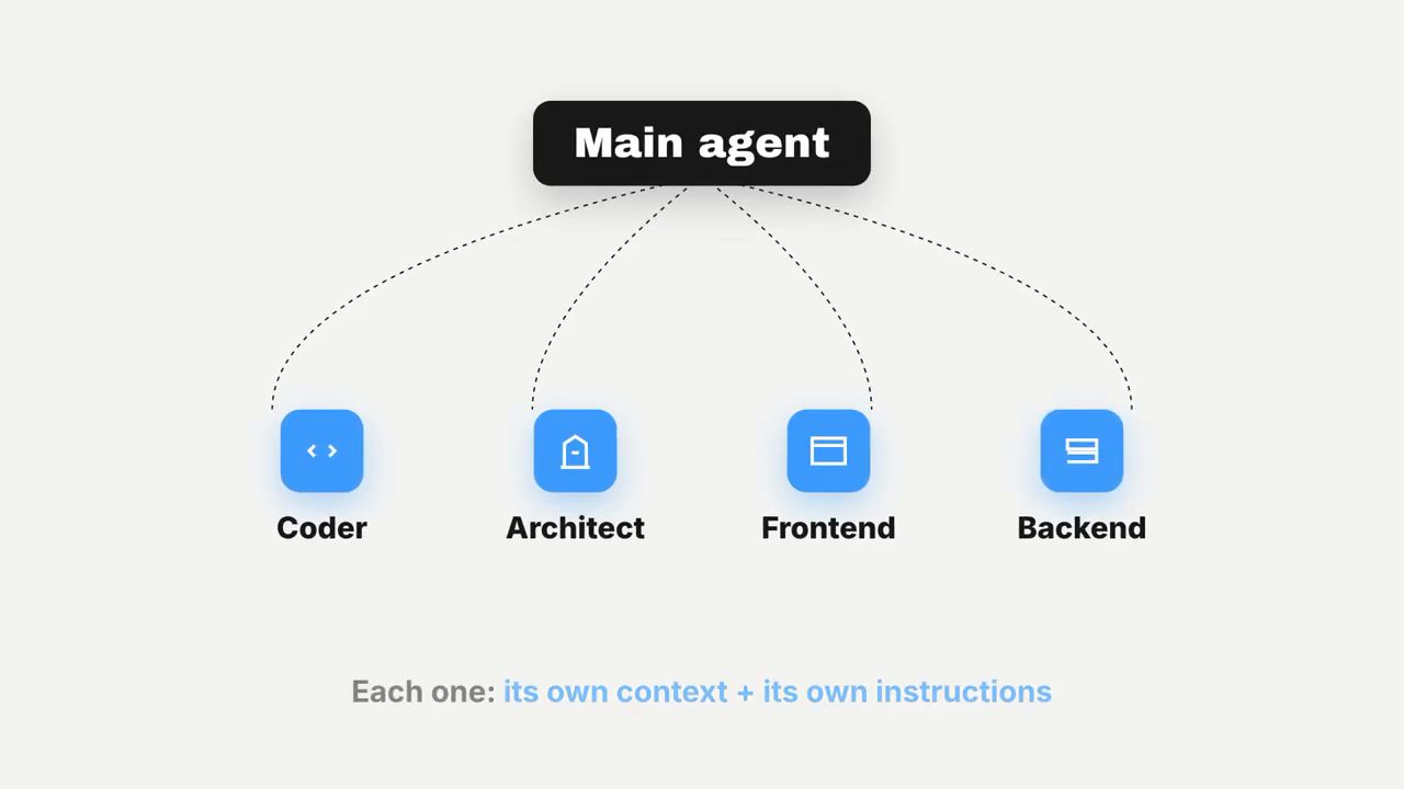 Slide Main agent nối tới bốn agent Coder, Architect, Frontend, Backend