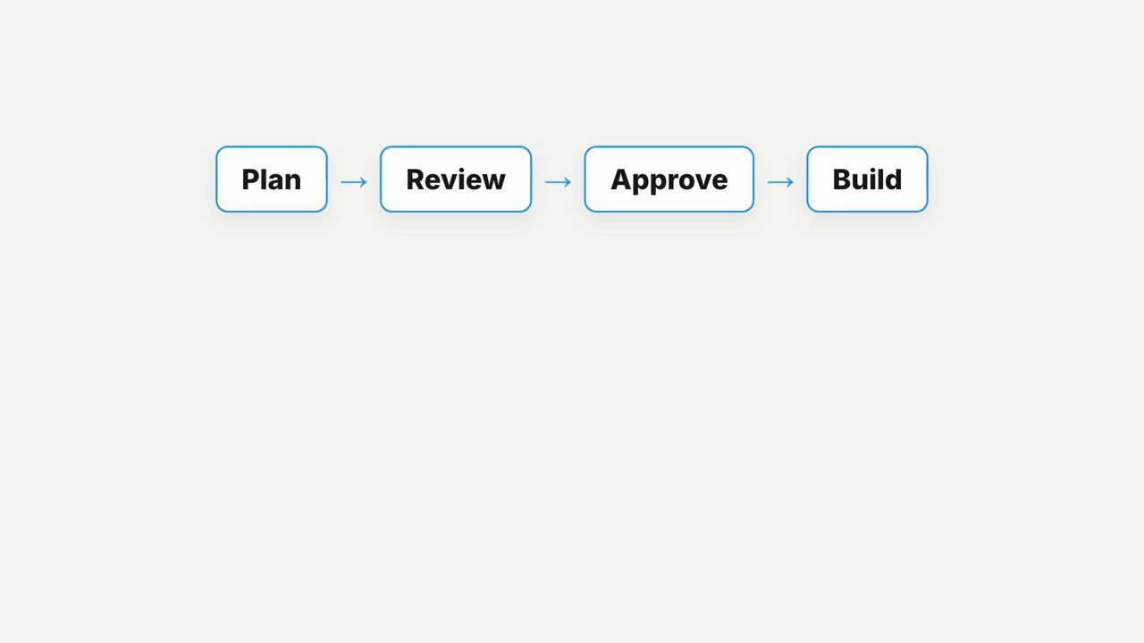 Slide bốn bước Plan, Review, Approve, Build