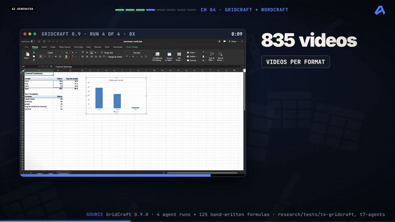 GridCraft 0.9, lần chạy 4/4: sheet Channel Summary với bảng định dạng, top 5 template và biểu đồ cột Videos per format