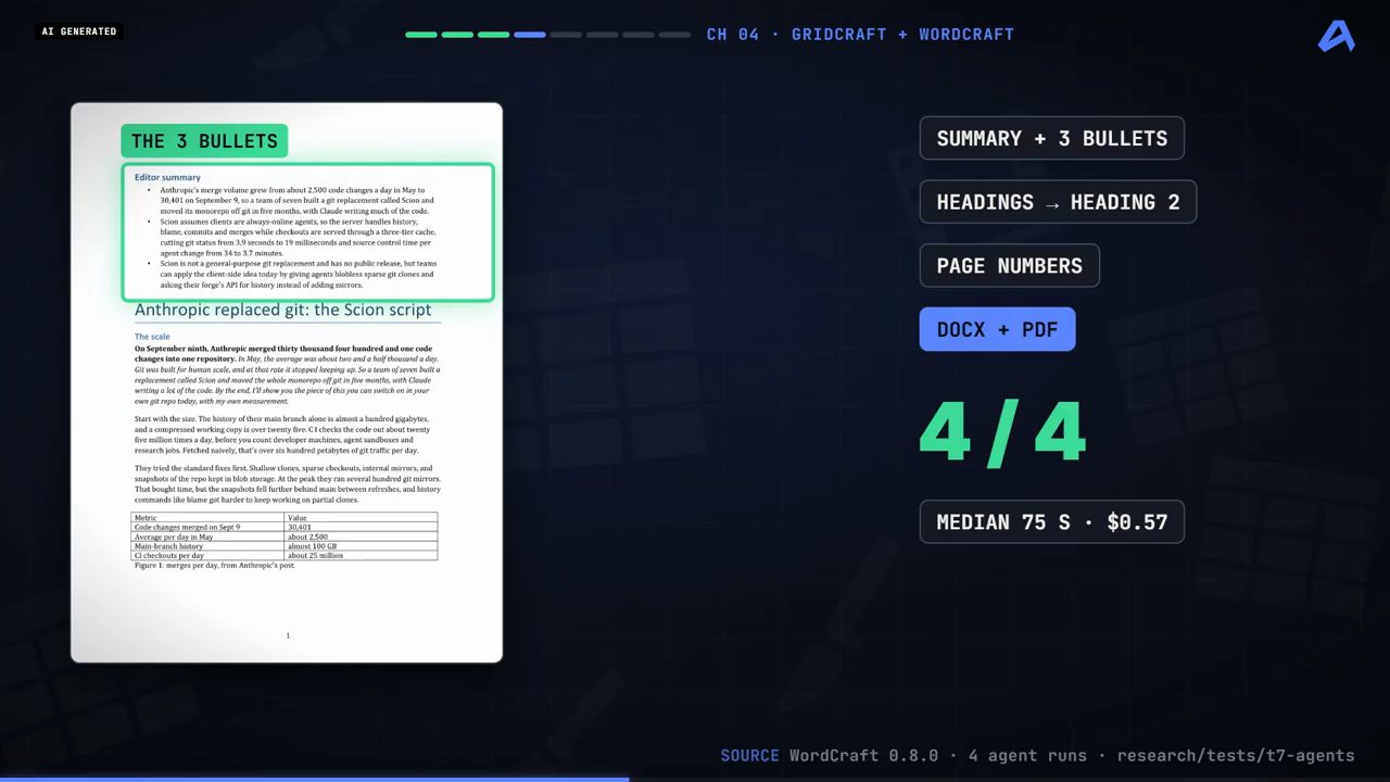 Trang WordCraft với khung Editor summary ba gạch đầu dòng được tô, bên cạnh các nhãn Summary + 3 bullets, Heading 2, Page numbers, DOCX + PDF, 4/4
