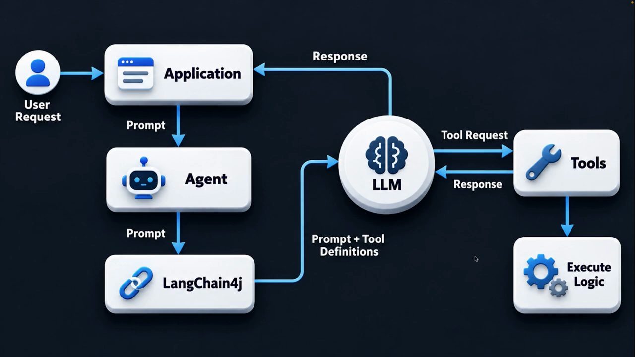 Sơ đồ: User Request vào Application, Prompt qua Agent, rồi LangChain4j gửi Prompt + Tool Definitions tới LLM; LLM gửi Tool Request tới Tools, Tools chạy Execute Logic, Response quay về LLM rồi về Application
