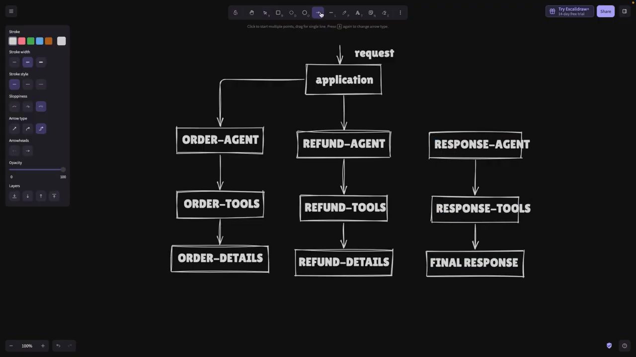 Bảng vẽ tay: request vào application, rồi tới ba cột ORDER-AGENT, REFUND-AGENT, RESPONSE-AGENT, mỗi cột có TOOLS và kết quả ORDER-DETAILS, REFUND-DETAILS, FINAL RESPONSE