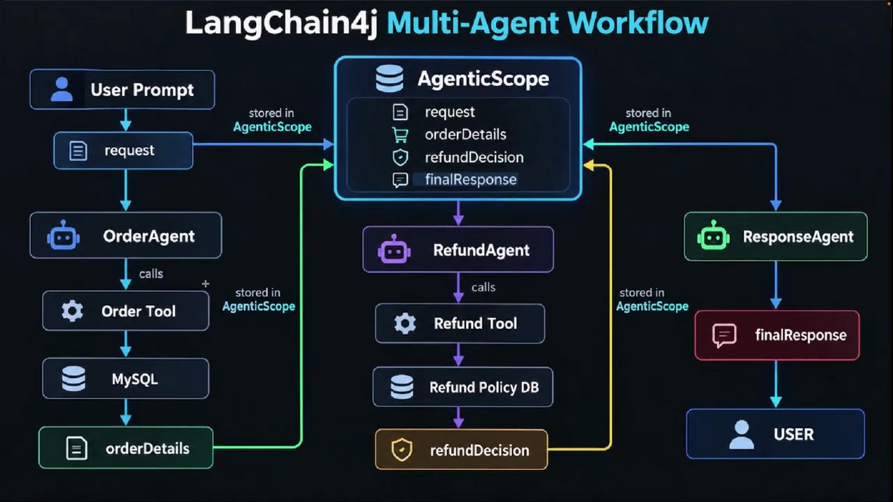 Sơ đồ LangChain4j Multi-Agent Workflow: User Prompt và request lưu vào AgenticScope; OrderAgent gọi Order Tool, MySQL, ra orderDetails; RefundAgent gọi Refund Tool, Refund Policy DB, ra refundDecision; ResponseAgent ra finalResponse tới USER; AgenticScope chứa request, orderDetails, refundDecision, finalResponse