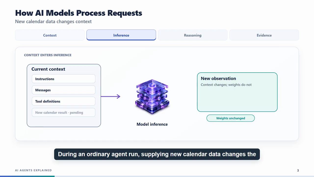 Slide How AI Models Process Requests, tab Inference: khối Current context gồm Instructions, Messages, Tool definitions và New calendar result pending; Model inference; ô New observation ghi Context changes, weights do not; nhãn Weights unchanged