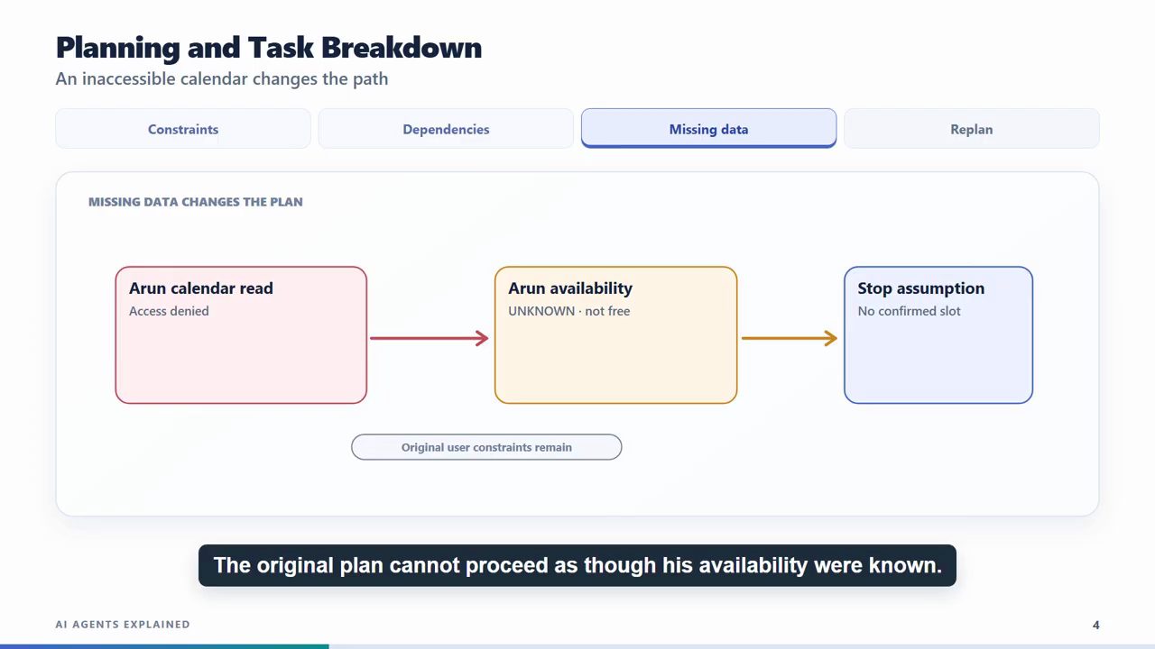 Slide Planning and Task Breakdown, tab Missing data: Arun calendar read Access denied, sang Arun availability UNKNOWN not free, sang Stop assumption No confirmed slot; nhãn Original user constraints remain