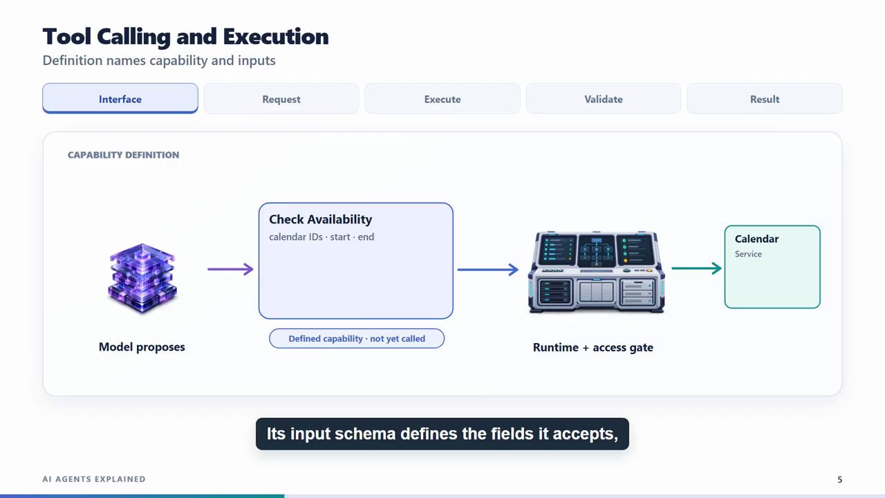 Slide Tool Calling and Execution, tab Interface: Model proposes, sang ô Check Availability với calendar IDs, start, end và nhãn Defined capability not yet called, sang Runtime + access gate, sang Calendar Service