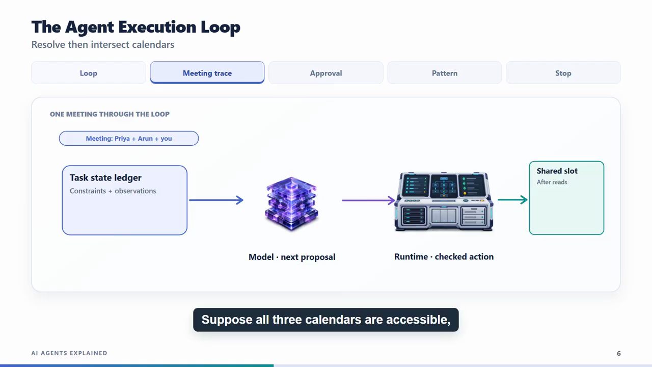 Slide The Agent Execution Loop, tab Meeting trace: nhãn Meeting Priya + Arun + you; Task state ledger Constraints + observations; Model next proposal; Runtime checked action; Shared slot After reads