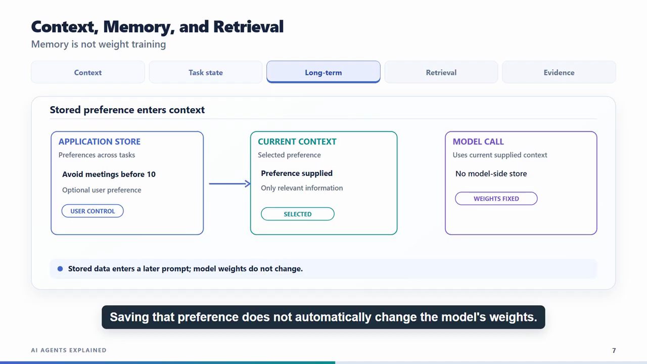 Slide Context, Memory, and Retrieval, tab Long-term: Application store với Avoid meetings before 10, User control; Current context với Preference supplied, Selected; Model call với No model-side store, Weights fixed; dòng Stored data enters a later prompt; model weights do not change