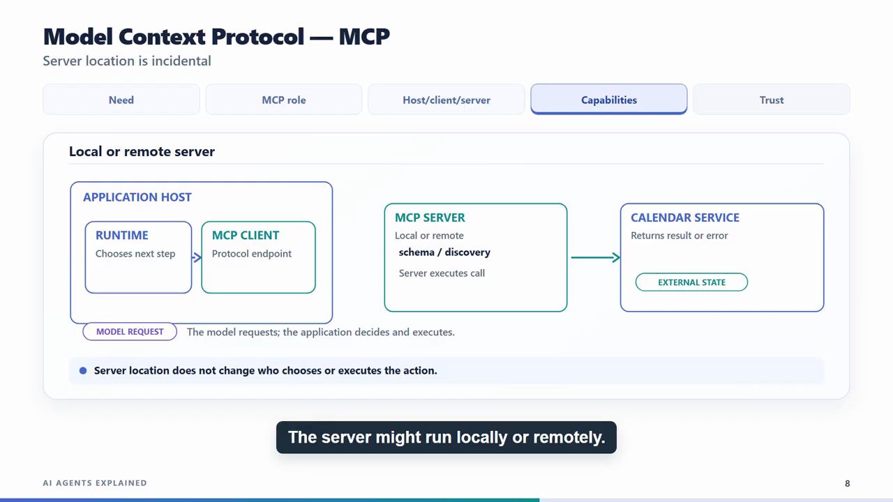 Slide Model Context Protocol, tab Capabilities, Local or remote server: Application host chứa Runtime chọn bước kế và MCP client; MCP server local hoặc remote với schema/discovery, server executes call; Calendar service trả kết quả hoặc lỗi; dòng Server location does not change who chooses or executes the action