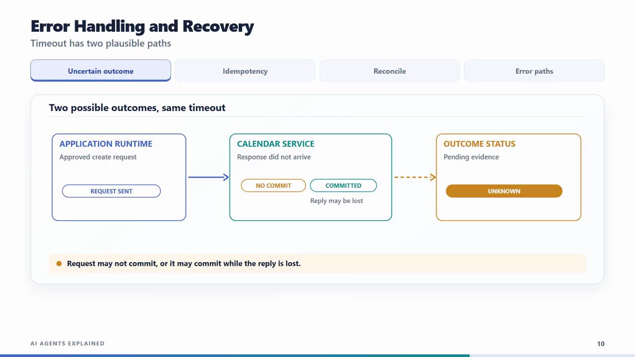 Slide Error Handling and Recovery, tab Uncertain outcome: Application runtime gửi approved create request; Calendar service, response did not arrive, hai khả năng No commit và Committed, reply may be lost; Outcome status Unknown; dòng Request may not commit, or it may commit while the reply is lost