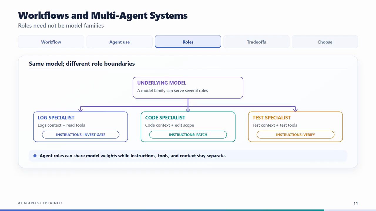 Slide Workflows and Multi-Agent Systems, tab Roles: Underlying model, A model family can serve several roles, chia ra Log specialist với Instructions investigate, Code specialist với Instructions patch, Test specialist với Instructions verify; dòng Agent roles can share model weights while instructions, tools, and context stay separate
