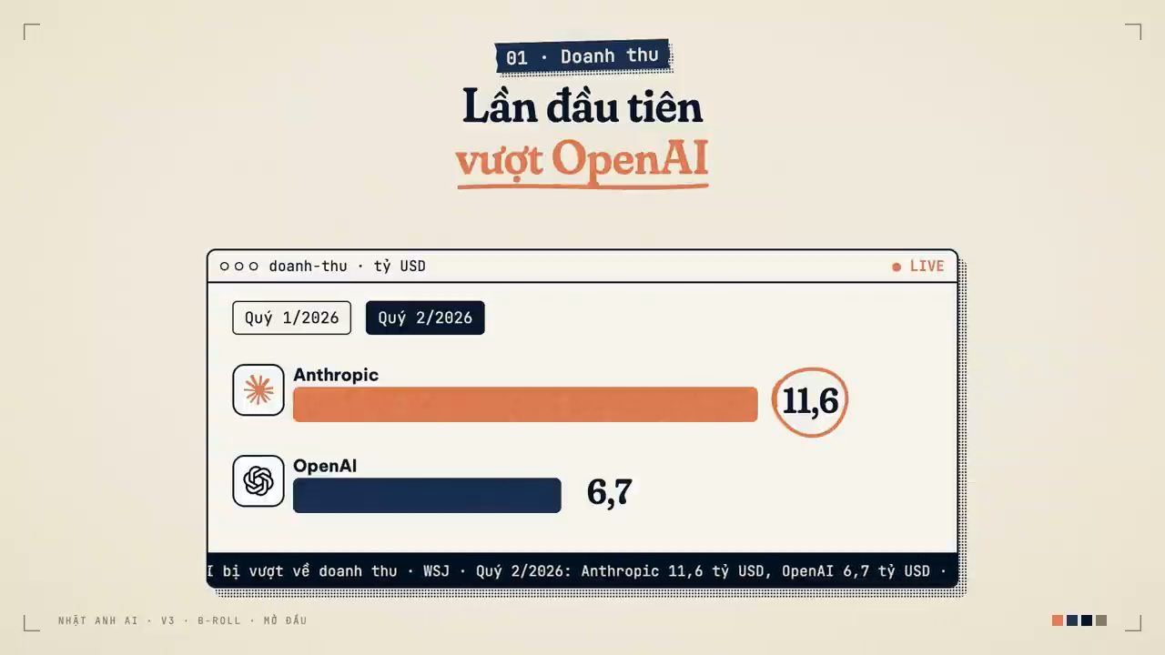 Slide 01 Doanh thu: Lần đầu tiên vượt OpenAI, biểu đồ cột quý 2/2026, Anthropic 11,6 và OpenAI 6,7 tỷ USD