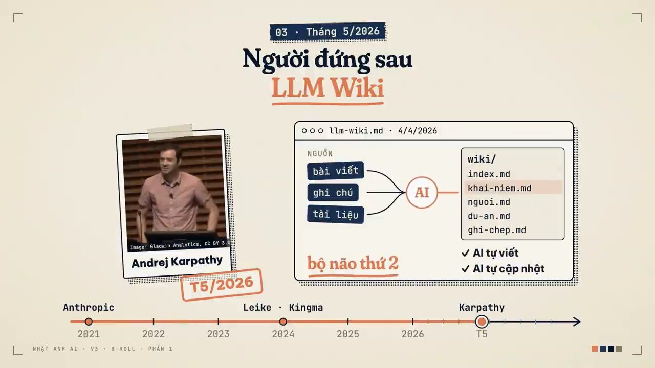 Slide 03 Tháng 5/2026: Người đứng sau LLM Wiki, ảnh Andrej Karpathy và sơ đồ llm-wiki.md: bài viết, ghi chú, tài liệu đi qua AI thành thư mục wiki