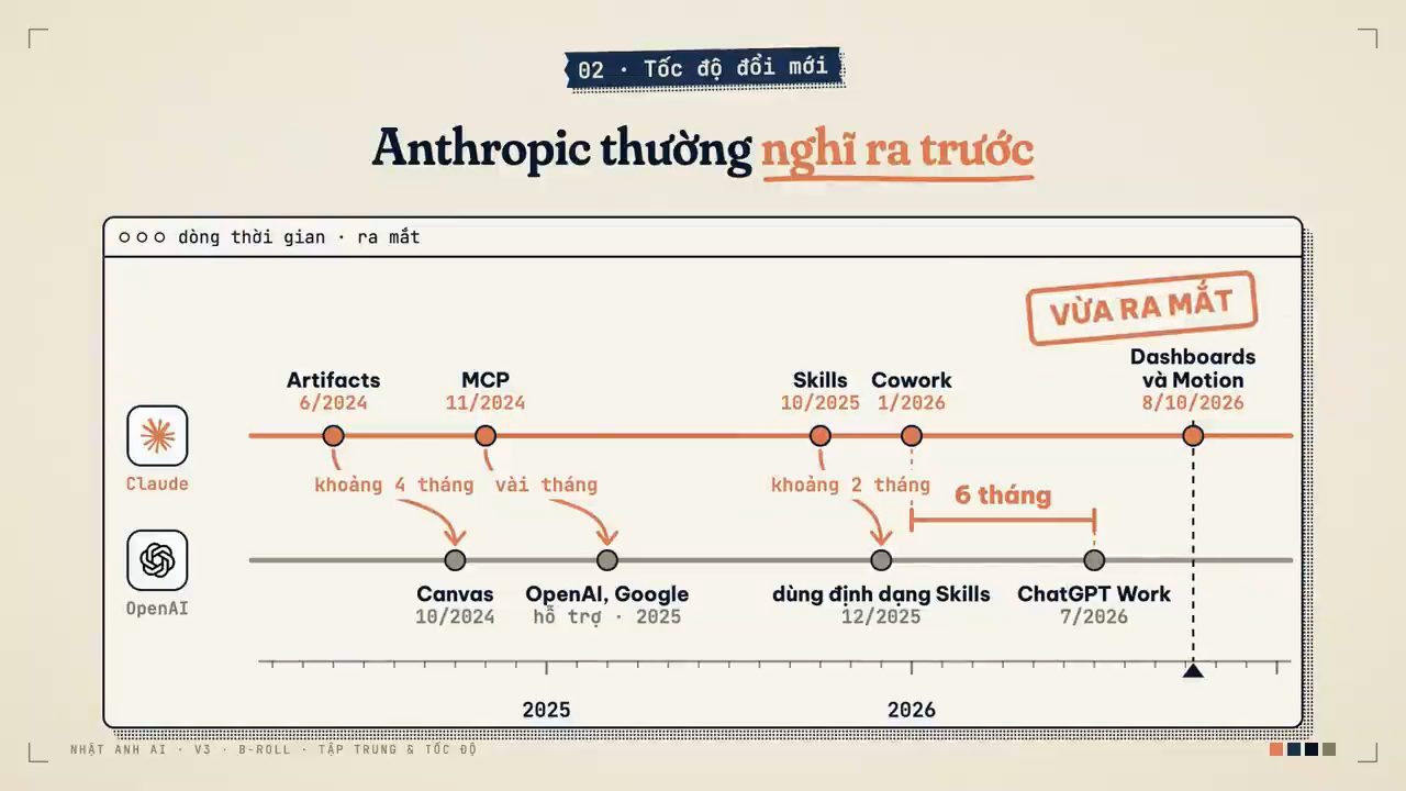 Slide 02 Tốc độ đổi mới: Anthropic thường nghĩ ra trước, đường thời gian Claude và OpenAI từ 2024 đến 2026