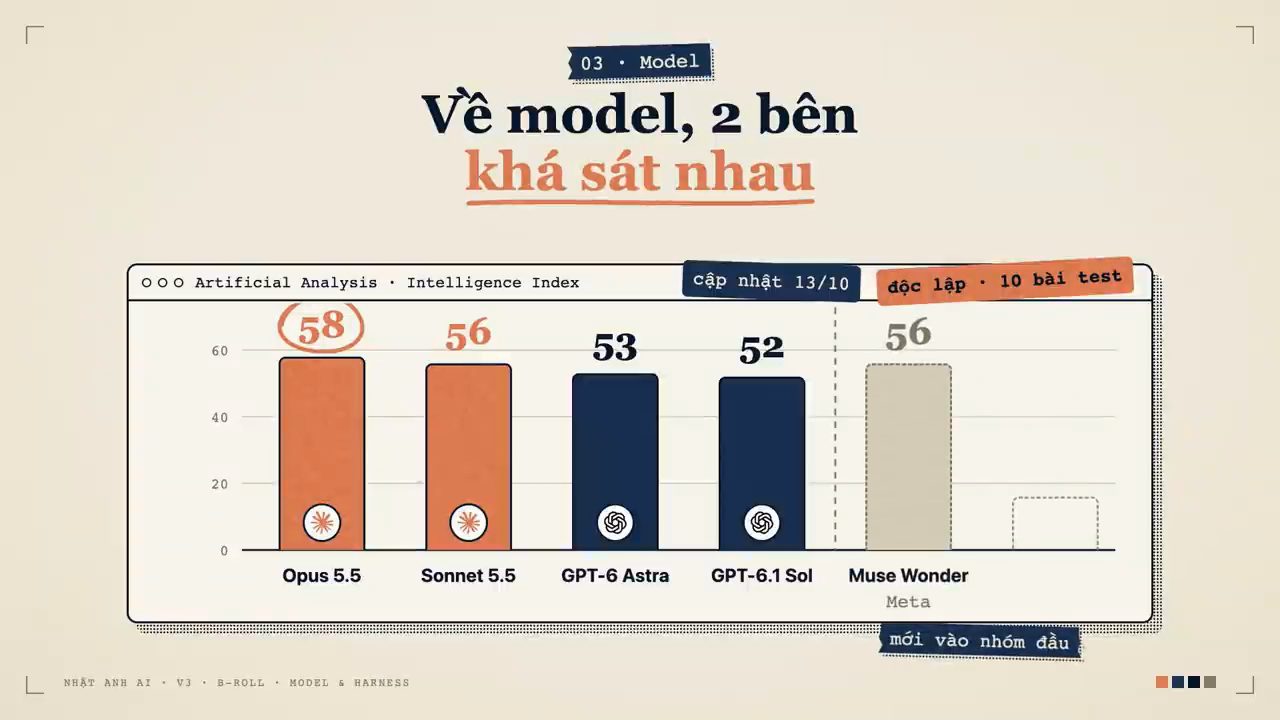 Slide 03 Model: Về model, 2 bên khá sát nhau, biểu đồ Artificial Analysis Intelligence Index cập nhật 13/10: Opus 5.5 58, Sonnet 5.5 56, GPT-6 Astra 53, GPT-6.1 Sol 52, Muse Wonder 56