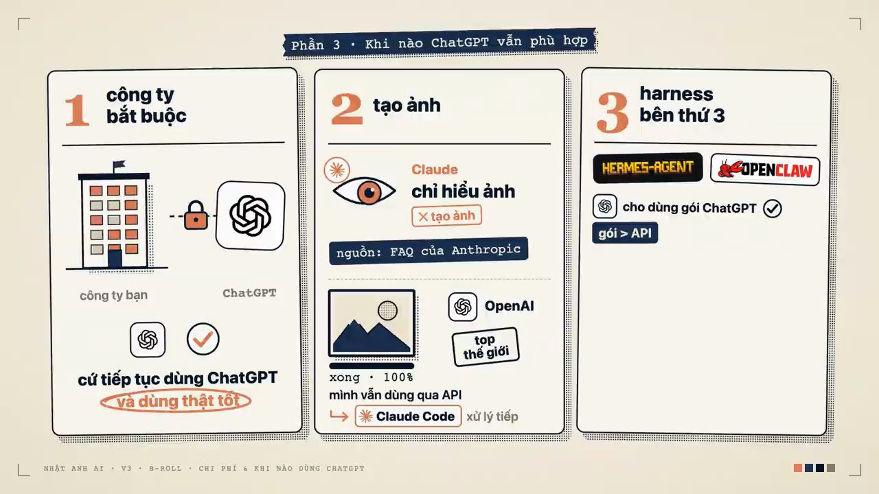 Slide Phần 3 Khi nào ChatGPT vẫn phù hợp: ba thẻ công ty bắt buộc, tạo ảnh, harness bên thứ 3 với Hermes Agent và OpenClaw