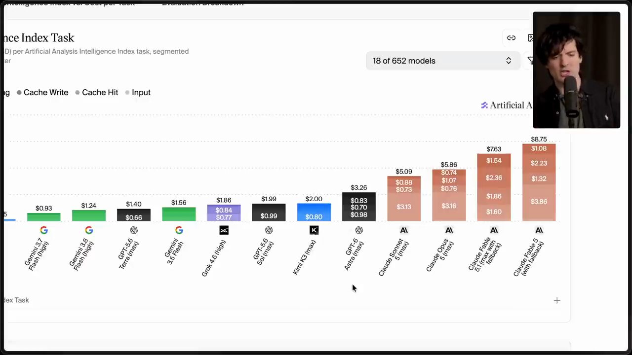 Biểu đồ Cost to Run Artificial Analysis Intelligence Index Task với các cột chi phí của 18 model