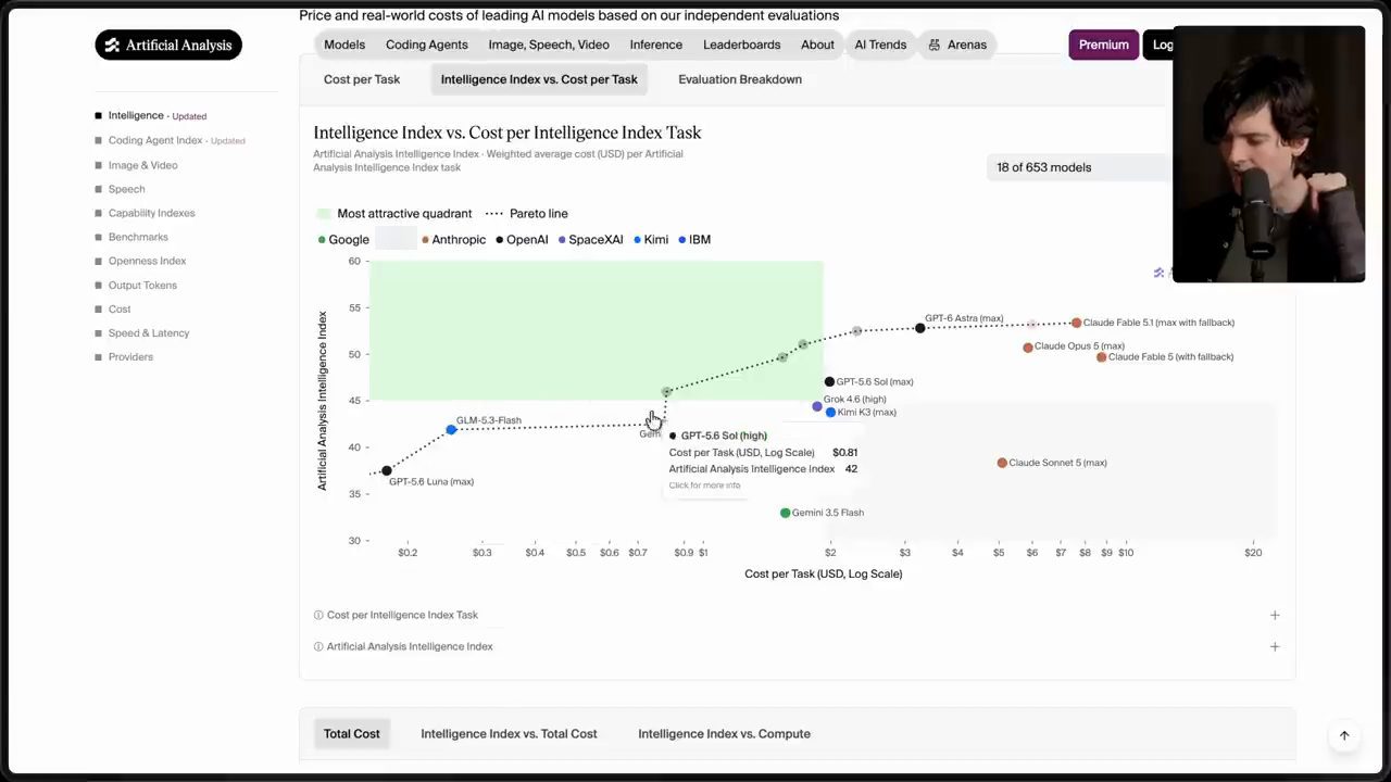 Biểu đồ Intelligence Index vs. Cost per Intelligence Index Task với đường Pareto và vùng xanh most attractive quadrant