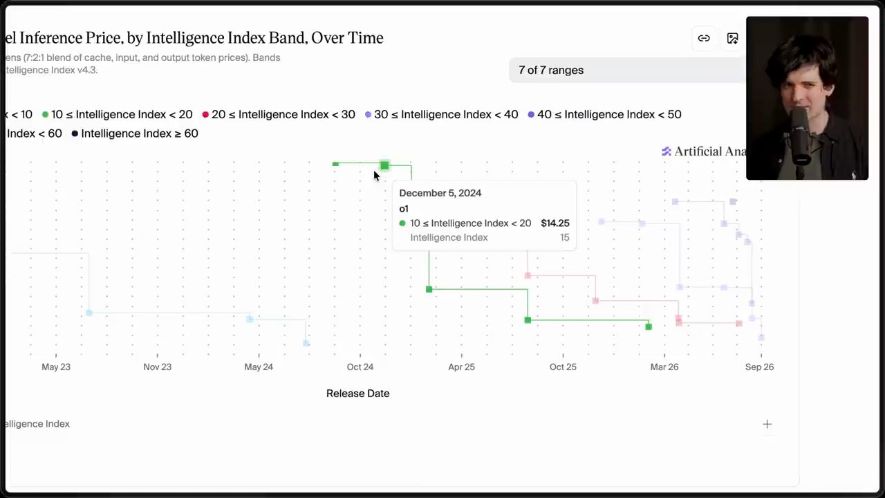 Biểu đồ Model Inference Price by Intelligence Index Band Over Time với tooltip o1 ngày 5/12/2024, 14,25 đô