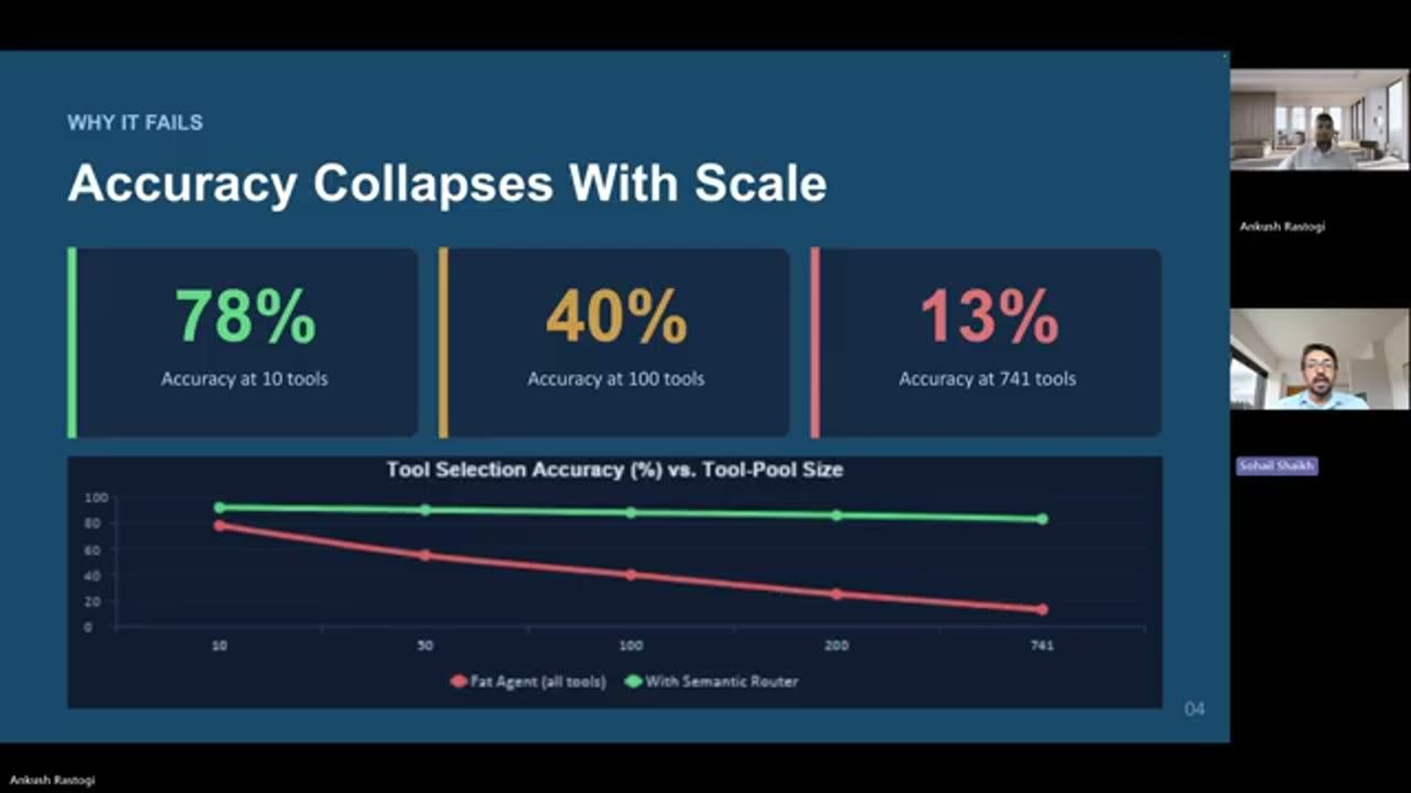 Slide Accuracy Collapses With Scale: 78%, 40%, 13%