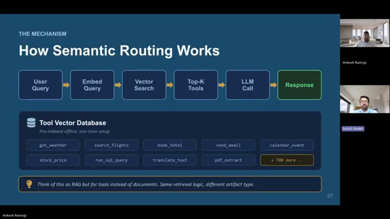 Slide How Semantic Routing Works: User Query, Embed Query, Vector Search, Top-K Tools, LLM Call, Response