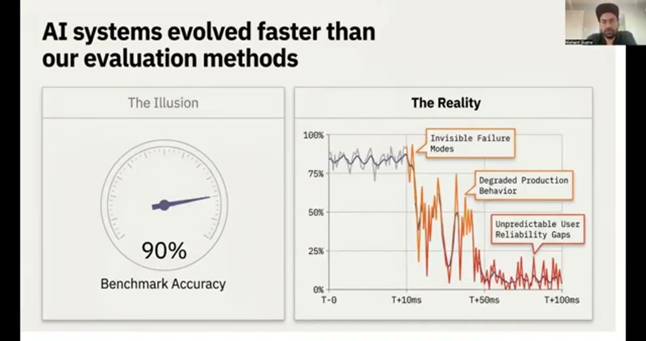 Slide AI systems evolved faster than our evaluation methods: đồng hồ 90% benchmark accuracy bên trái, đồ thị reliability sụt mạnh bên phải