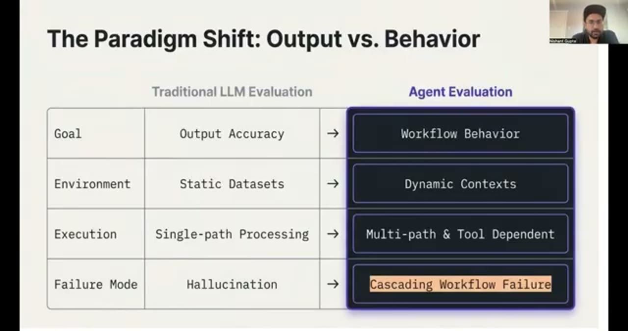 Bảng The Paradigm Shift: Output vs. Behavior so sánh Traditional LLM Evaluation với Agent Evaluation