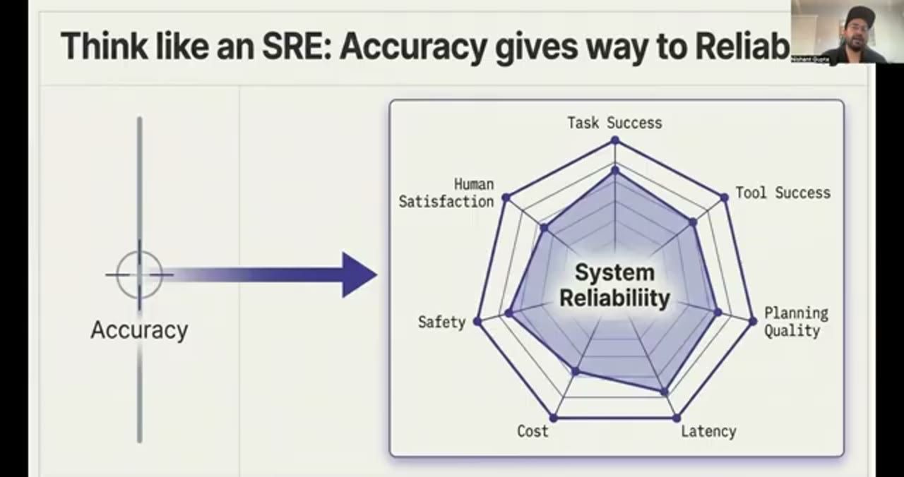 Slide Think like an SRE: một trục Accuracy đơn lẻ chuyển thành biểu đồ radar System Reliability bảy chiều