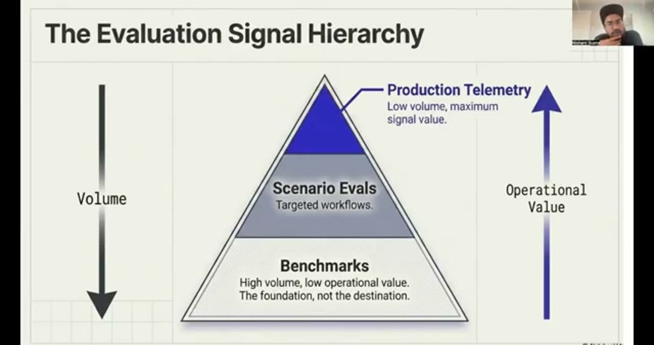 Kim tự tháp The Evaluation Signal Hierarchy: Benchmarks ở đáy, Scenario Evals ở giữa, Production Telemetry ở đỉnh