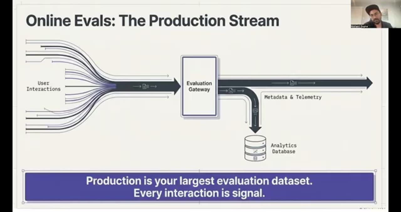 Sơ đồ Online Evals: The Production Stream, nhiều luồng User Interactions đi qua Evaluation Gateway, tách ra Metadata & Telemetry và Analytics Database