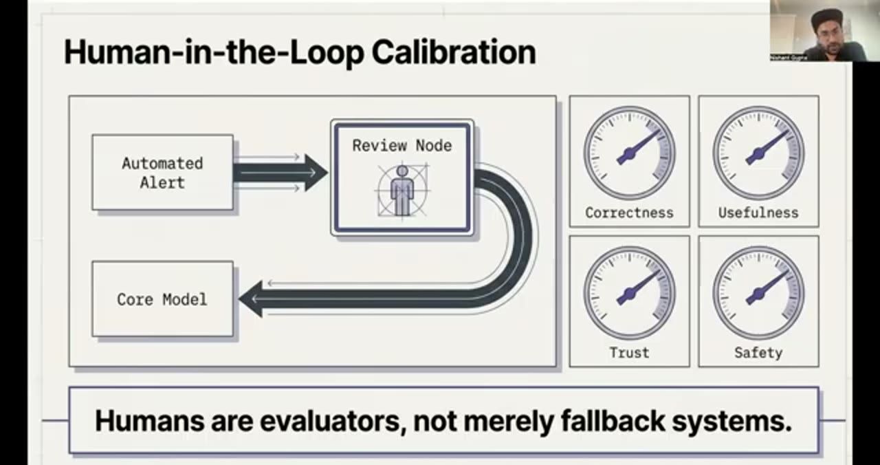 Sơ đồ Human-in-the-Loop Calibration: Automated Alert vào Review Node rồi quay về Core Model, cạnh bốn đồng hồ Correctness, Usefulness, Trust, Safety