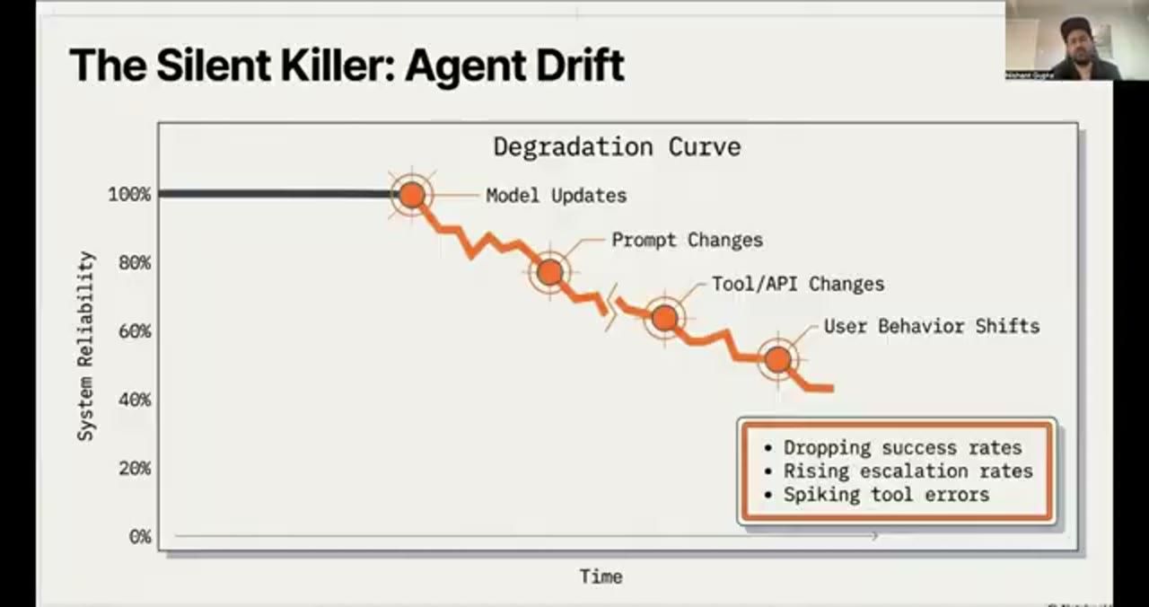 Đồ thị The Silent Killer: Agent Drift, đường System Reliability đi ngang 100% rồi tụt bậc qua từng thay đổi