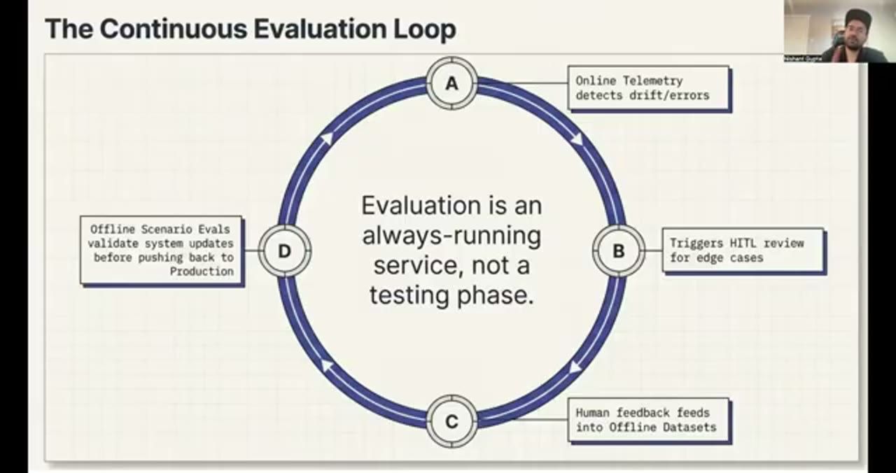 Sơ đồ vòng tròn The Continuous Evaluation Loop với bốn điểm A, B, C, D