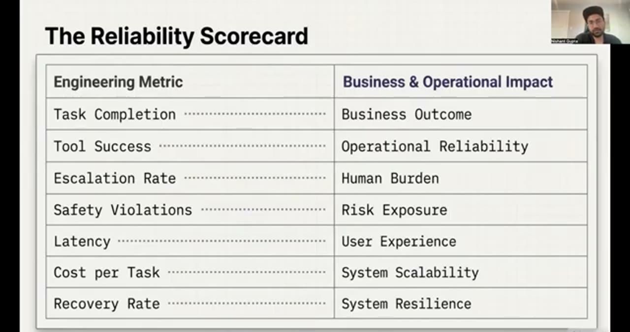 Bảng The Reliability Scorecard nối Engineering Metric với Business & Operational Impact