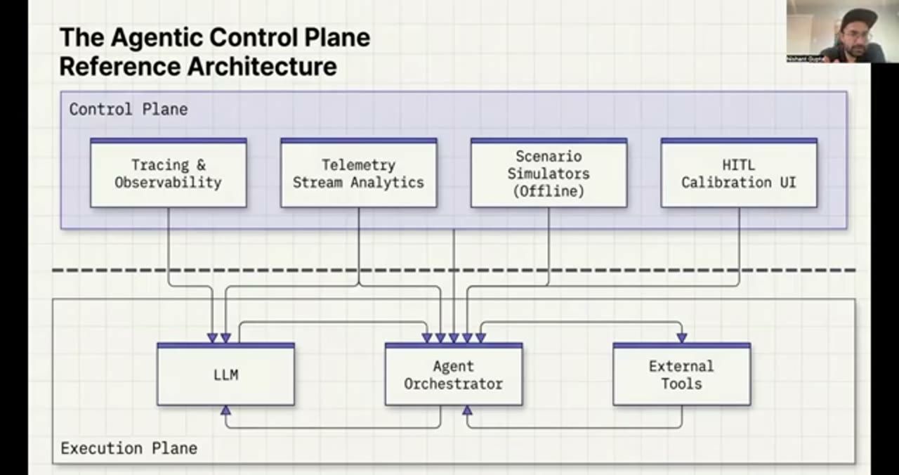 Sơ đồ The Agentic Control Plane Reference Architecture: Control Plane bốn khối ở trên, Execution Plane với LLM, Agent Orchestrator, External Tools ở dưới