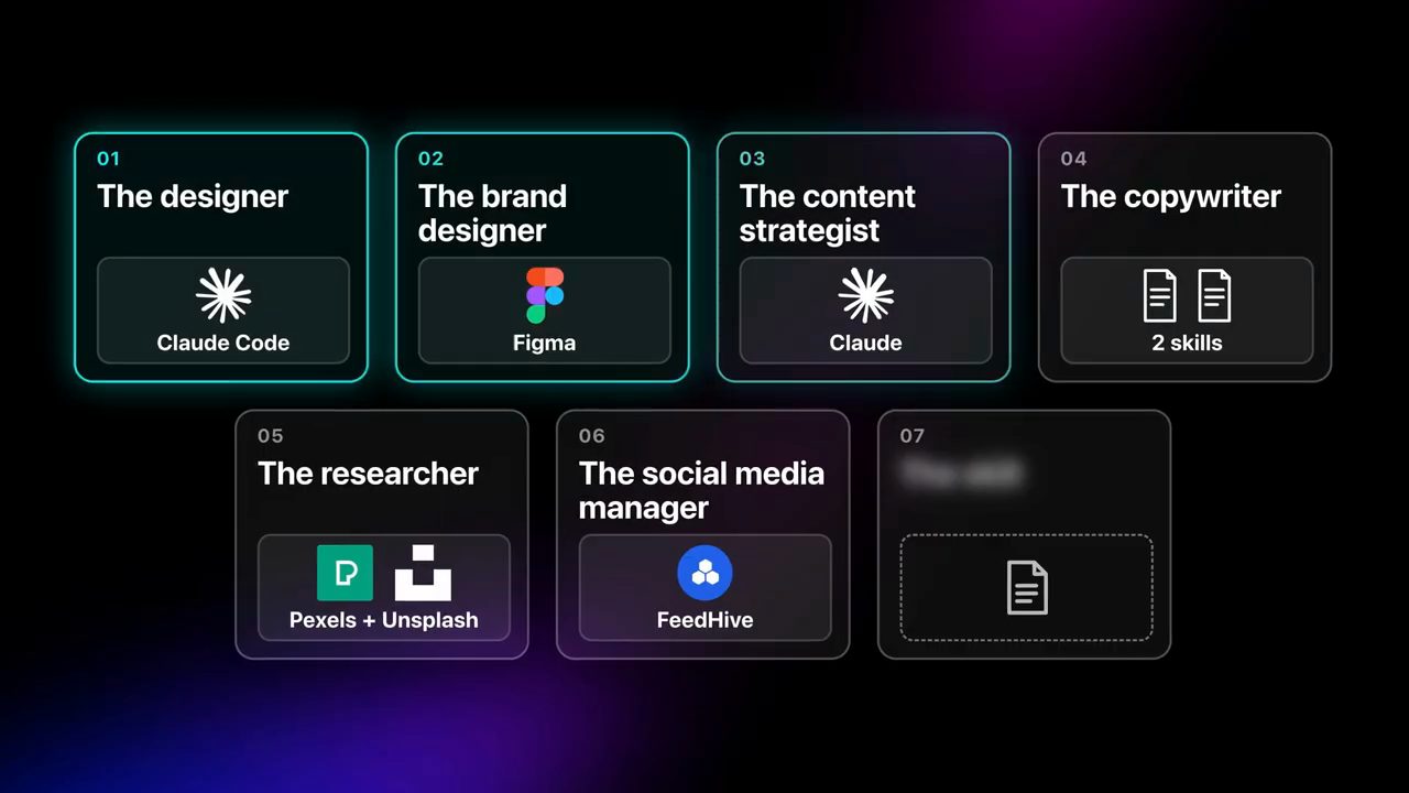 Lưới bảy ô: The designer (Claude Code), The brand designer (Figma), The content strategist (Claude), The copywriter (2 skills), The researcher (Pexels + Unsplash), The social media manager (FeedHive), ô thứ bảy còn để trống