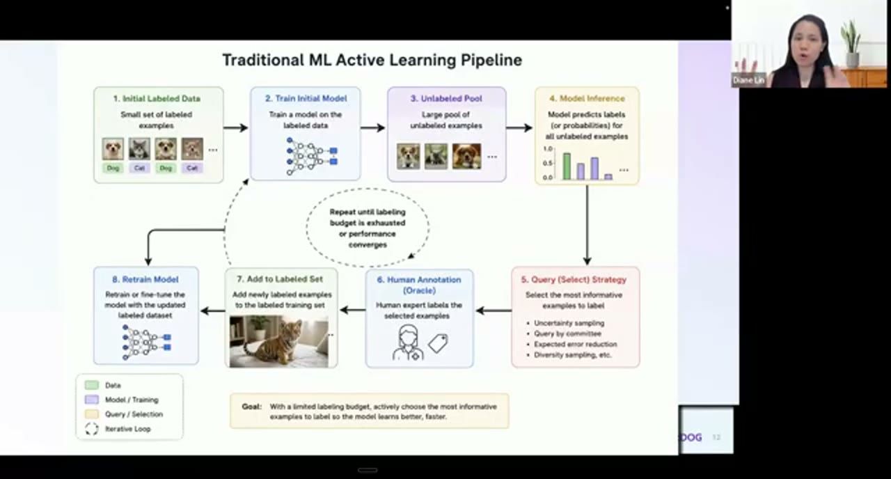 Sơ đồ Traditional ML Active Learning Pipeline tám bước thành một vòng lặp
